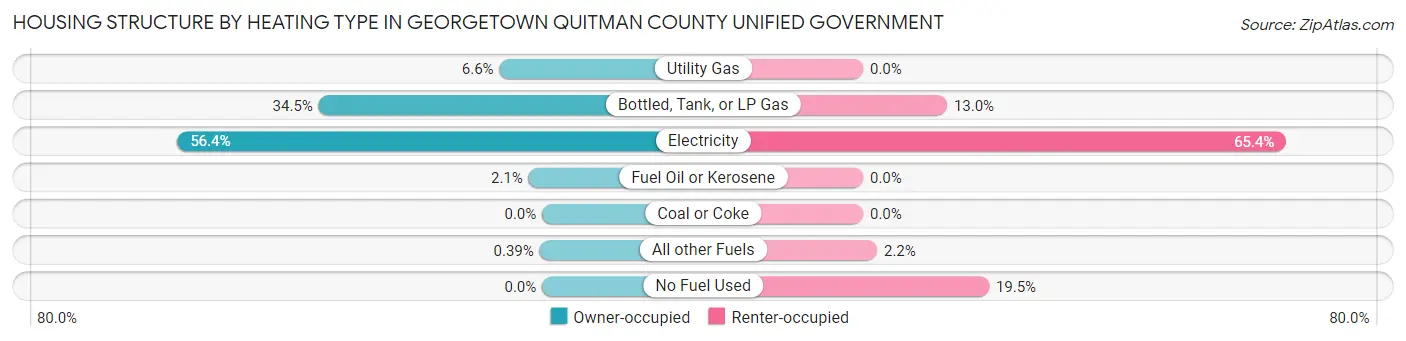 Housing Structure by Heating Type in Georgetown Quitman County unified government