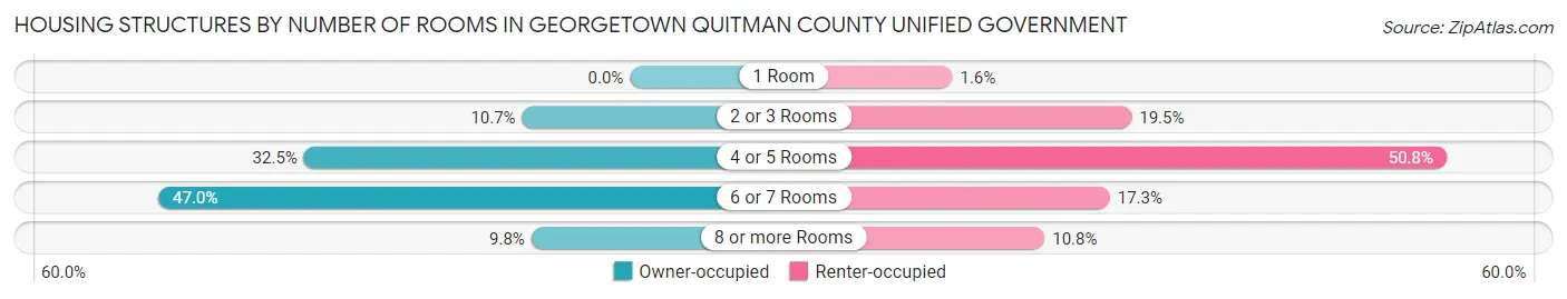 Housing Structures by Number of Rooms in Georgetown Quitman County unified government