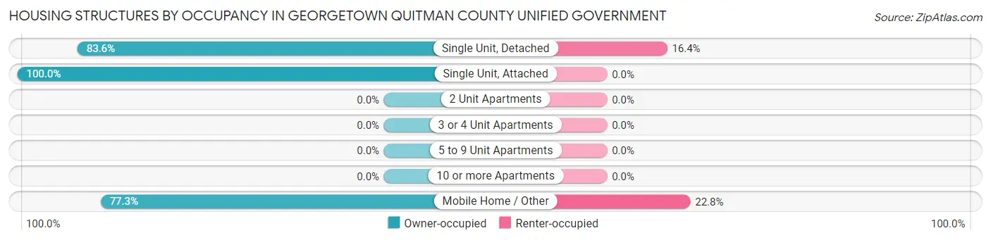 Housing Structures by Occupancy in Georgetown Quitman County unified government