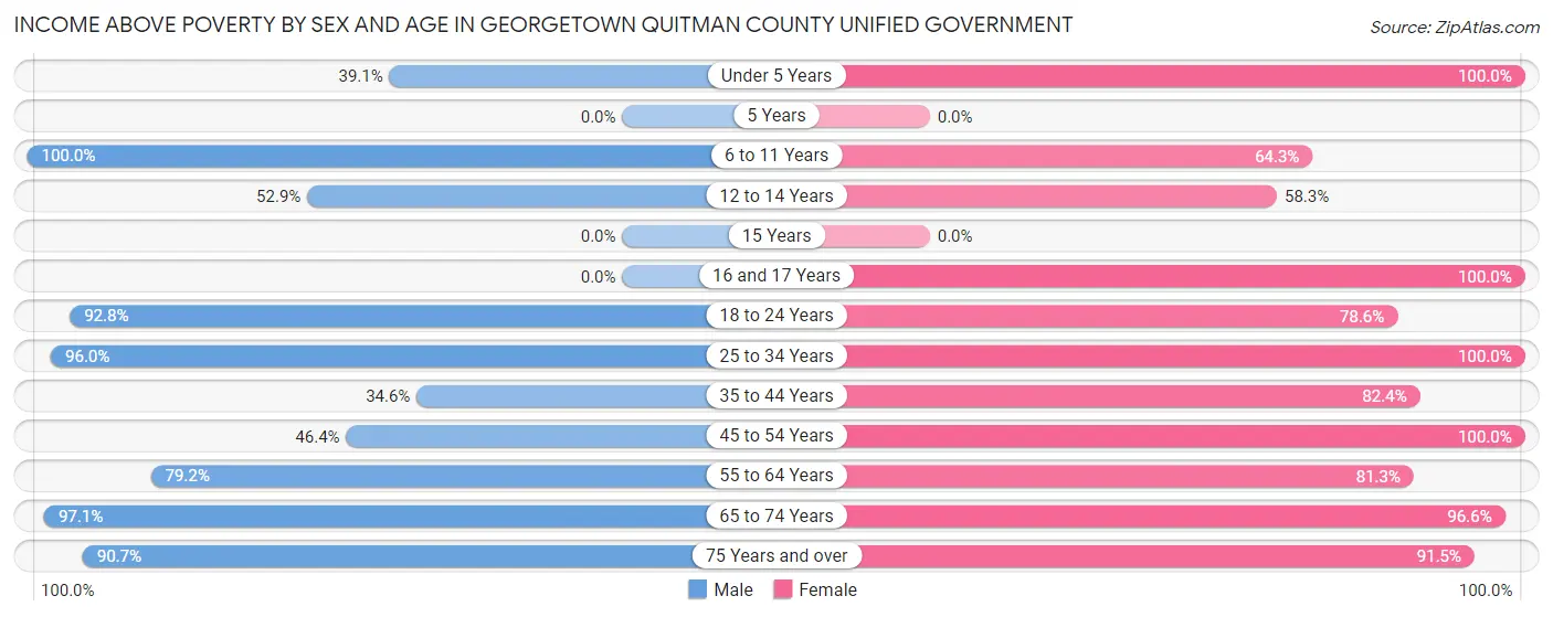 Income Above Poverty by Sex and Age in Georgetown Quitman County unified government