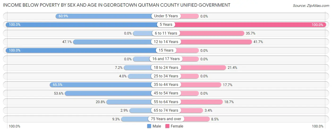 Income Below Poverty by Sex and Age in Georgetown Quitman County unified government