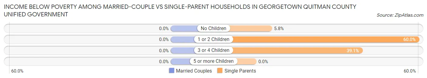Income Below Poverty Among Married-Couple vs Single-Parent Households in Georgetown Quitman County unified government