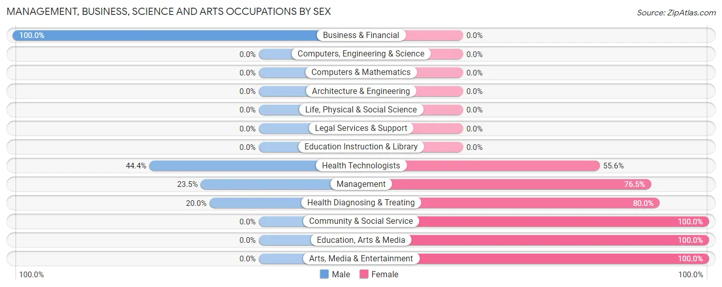 Management, Business, Science and Arts Occupations by Sex in Georgetown Quitman County unified government