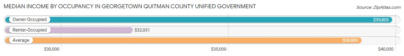 Median Income by Occupancy in Georgetown Quitman County unified government