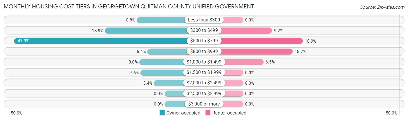 Monthly Housing Cost Tiers in Georgetown Quitman County unified government