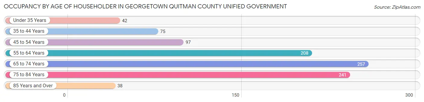 Occupancy by Age of Householder in Georgetown Quitman County unified government