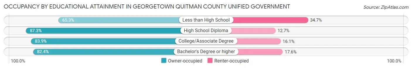 Occupancy by Educational Attainment in Georgetown Quitman County unified government