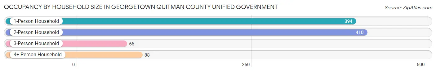 Occupancy by Household Size in Georgetown Quitman County unified government