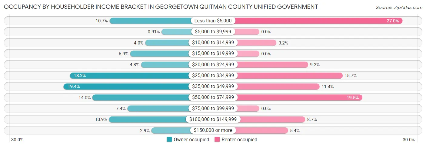 Occupancy by Householder Income Bracket in Georgetown Quitman County unified government