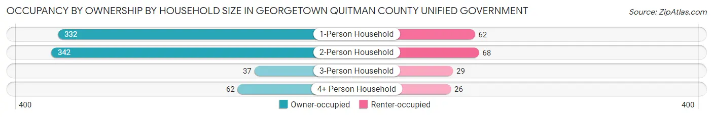 Occupancy by Ownership by Household Size in Georgetown Quitman County unified government