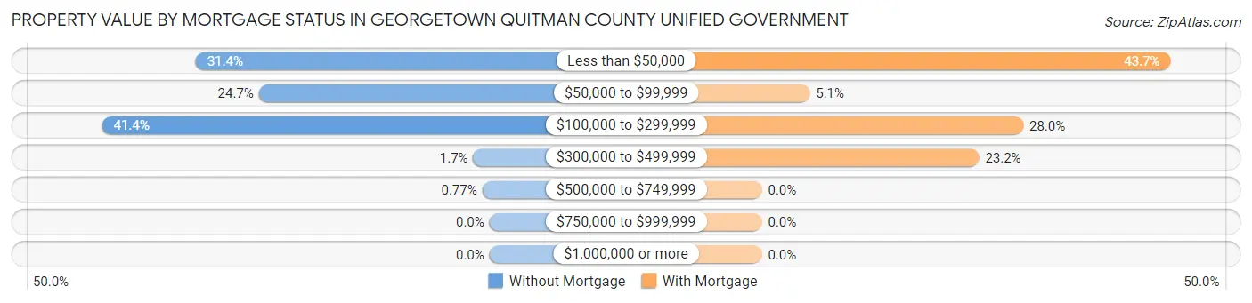 Property Value by Mortgage Status in Georgetown Quitman County unified government