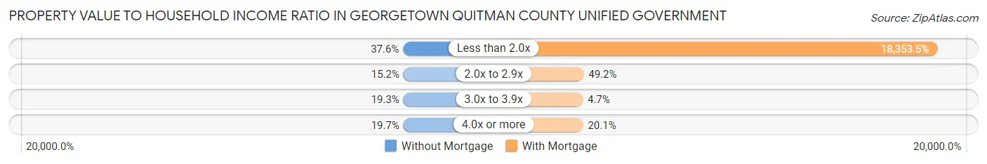 Property Value to Household Income Ratio in Georgetown Quitman County unified government