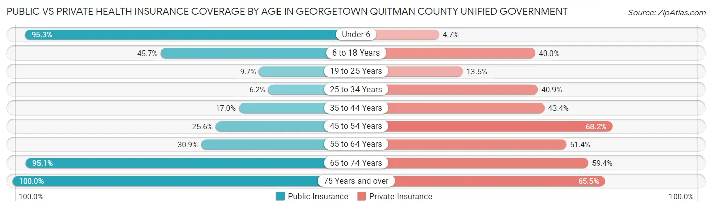 Public vs Private Health Insurance Coverage by Age in Georgetown Quitman County unified government