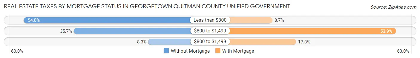 Real Estate Taxes by Mortgage Status in Georgetown Quitman County unified government