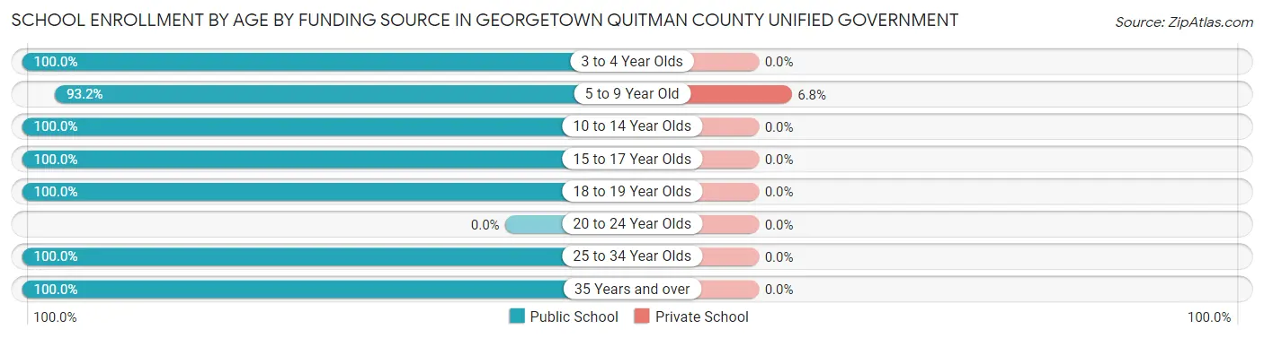 School Enrollment by Age by Funding Source in Georgetown Quitman County unified government