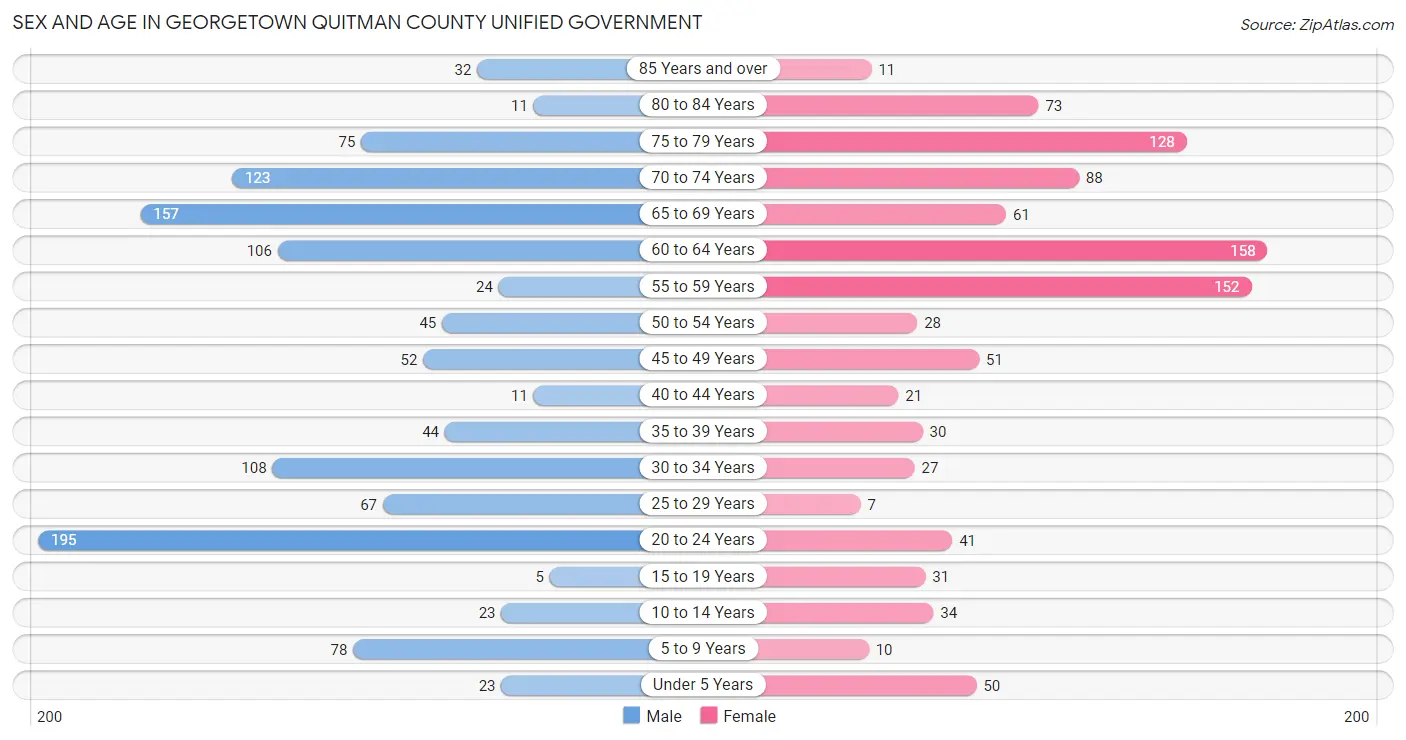 Sex and Age in Georgetown Quitman County unified government