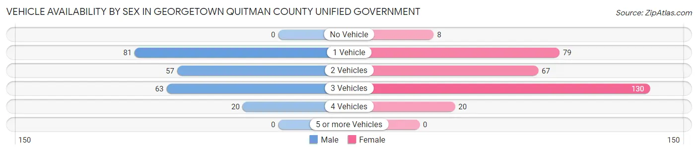 Vehicle Availability by Sex in Georgetown Quitman County unified government