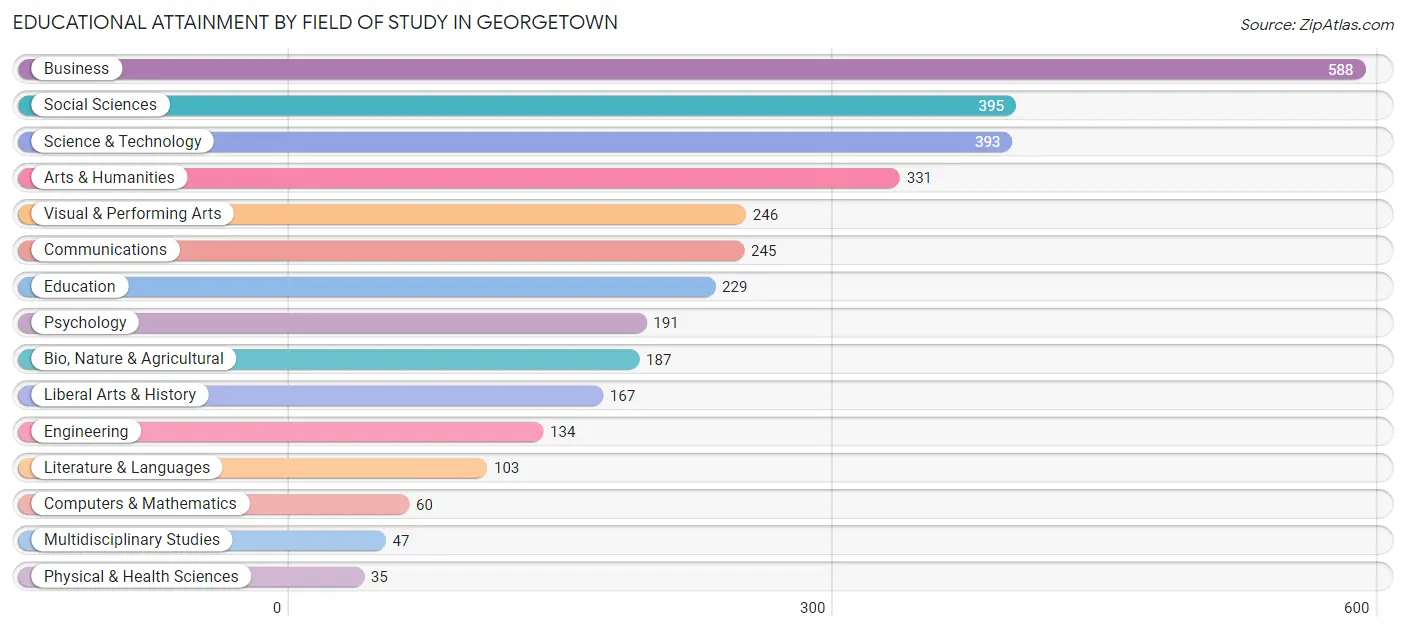Educational Attainment by Field of Study in Georgetown