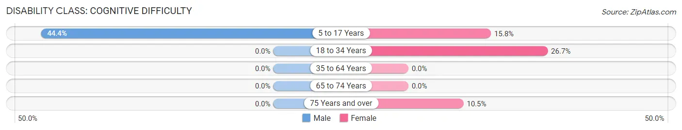 Disability in Girard: <span>Cognitive Difficulty</span>