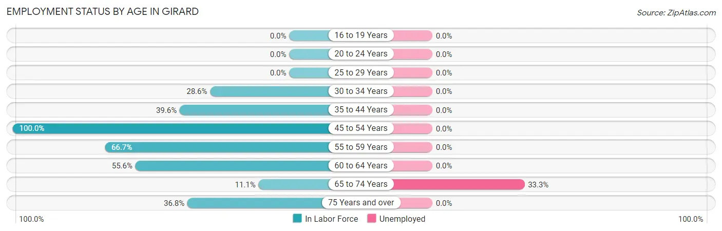 Employment Status by Age in Girard