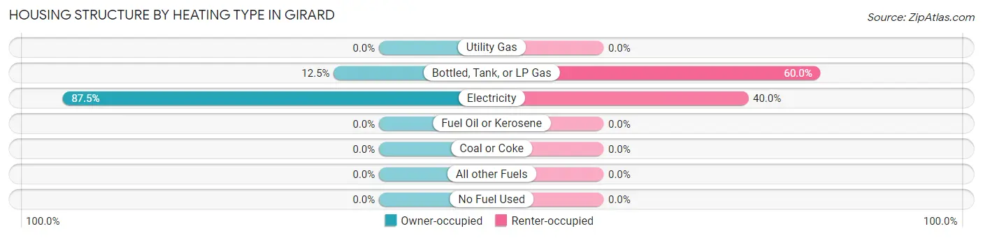 Housing Structure by Heating Type in Girard