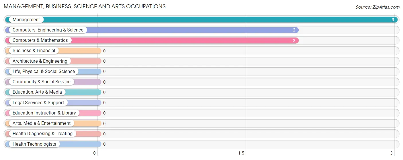 Management, Business, Science and Arts Occupations in Girard