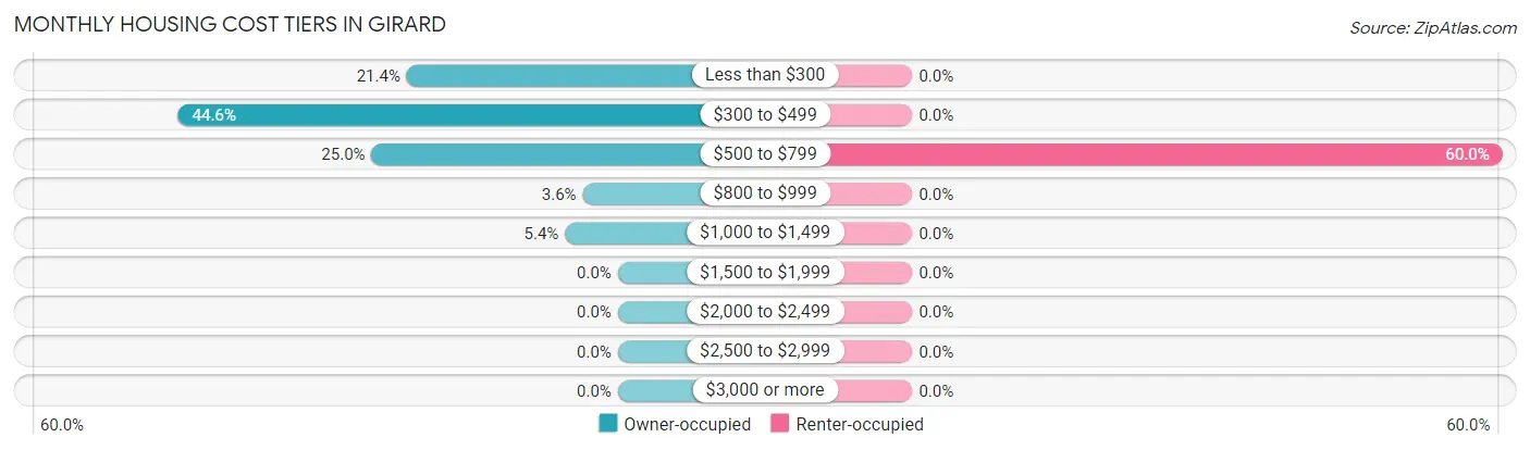 Monthly Housing Cost Tiers in Girard
