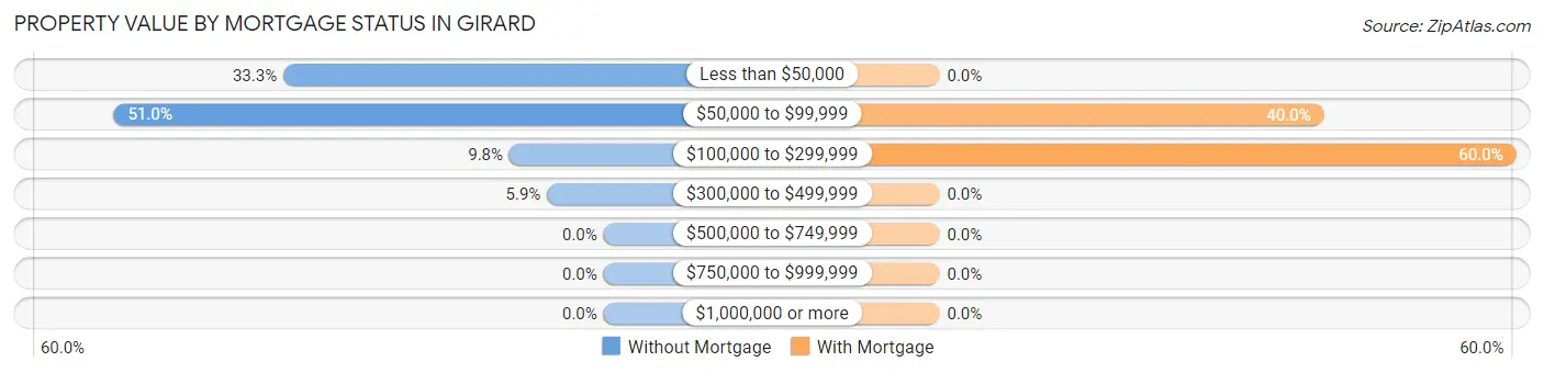 Property Value by Mortgage Status in Girard