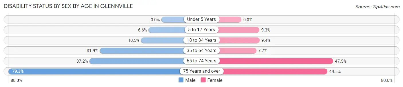 Disability Status by Sex by Age in Glennville
