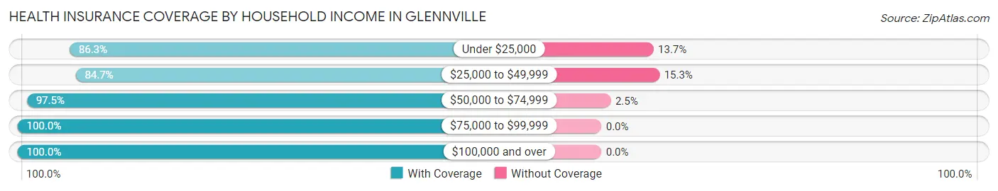 Health Insurance Coverage by Household Income in Glennville