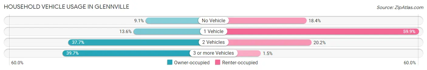 Household Vehicle Usage in Glennville