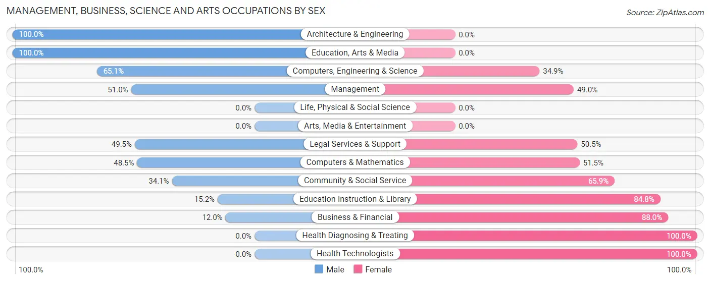 Management, Business, Science and Arts Occupations by Sex in Glennville