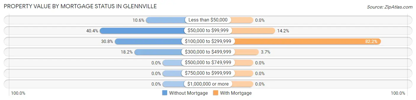 Property Value by Mortgage Status in Glennville