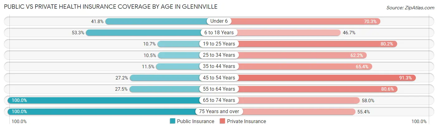 Public vs Private Health Insurance Coverage by Age in Glennville