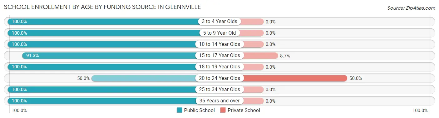 School Enrollment by Age by Funding Source in Glennville