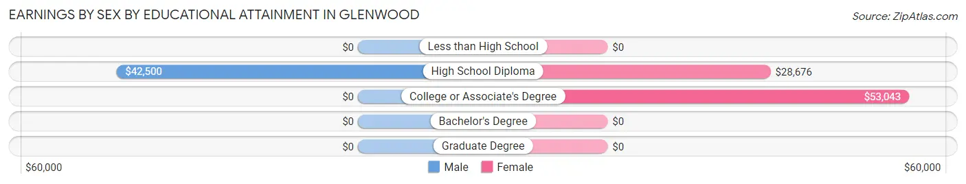 Earnings by Sex by Educational Attainment in Glenwood