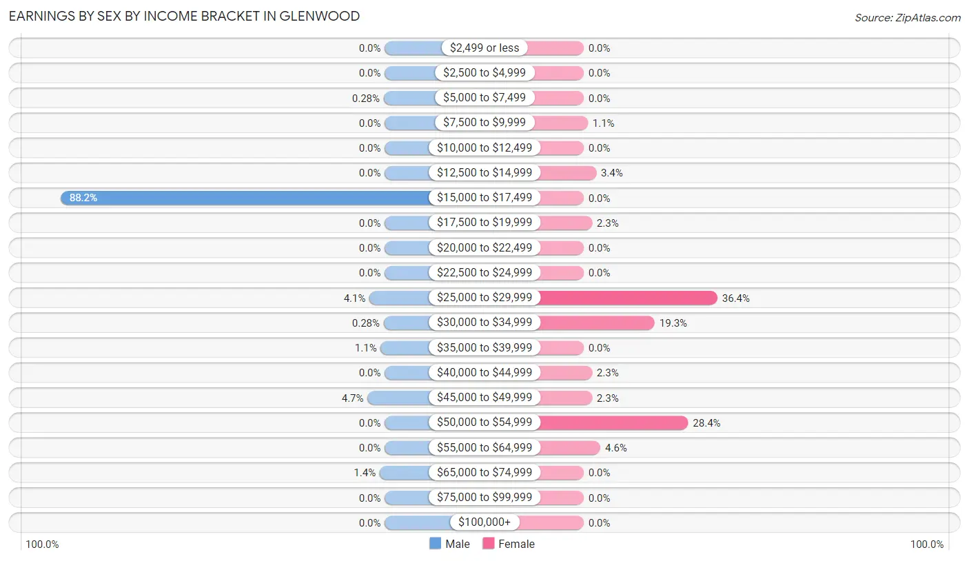 Earnings by Sex by Income Bracket in Glenwood