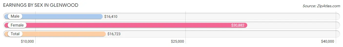 Earnings by Sex in Glenwood