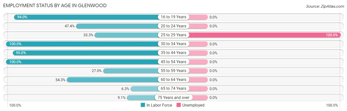 Employment Status by Age in Glenwood