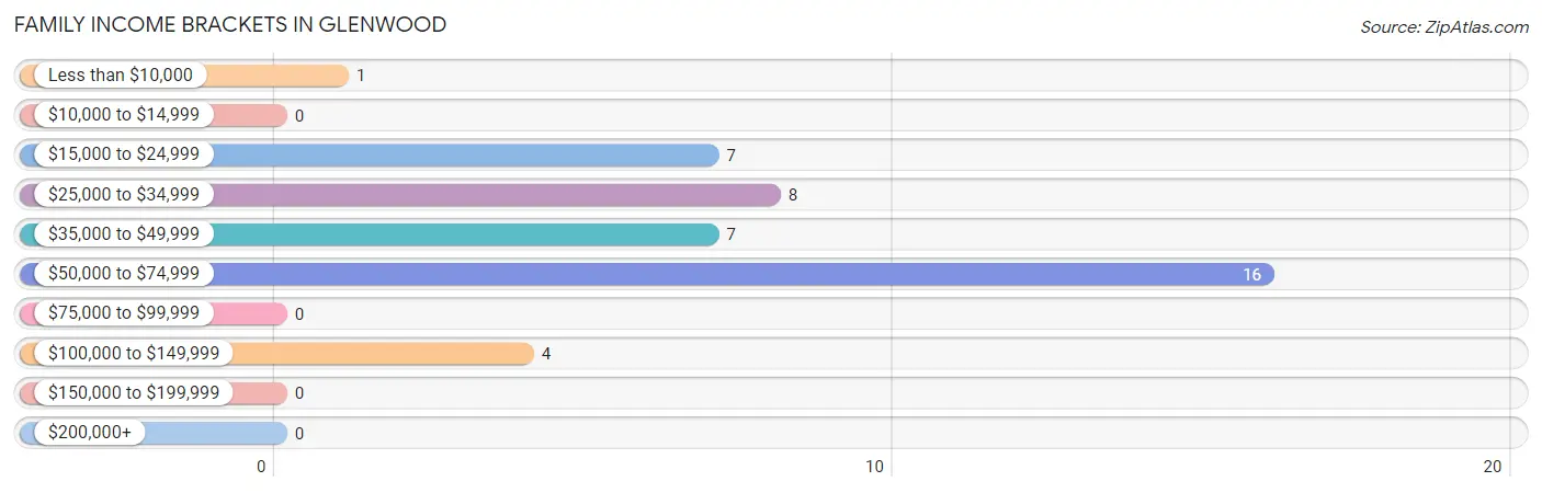 Family Income Brackets in Glenwood