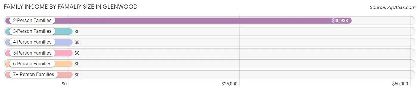 Family Income by Famaliy Size in Glenwood