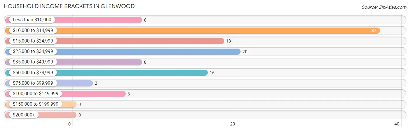 Household Income Brackets in Glenwood
