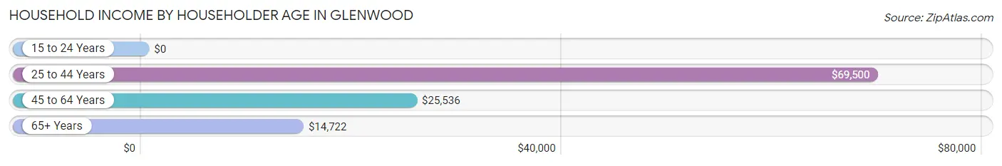 Household Income by Householder Age in Glenwood