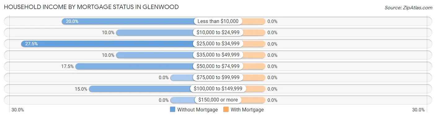 Household Income by Mortgage Status in Glenwood