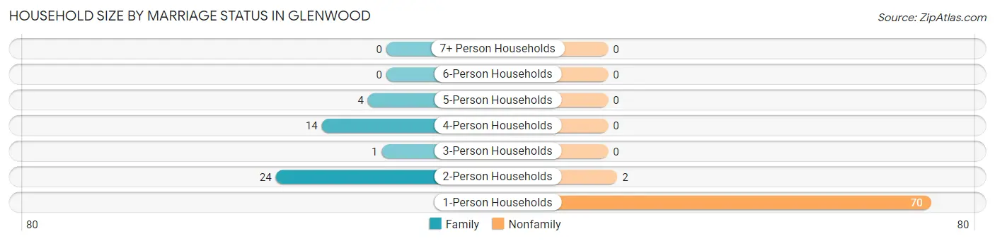 Household Size by Marriage Status in Glenwood