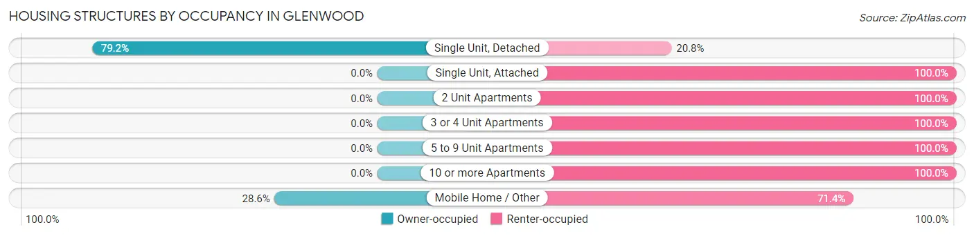 Housing Structures by Occupancy in Glenwood