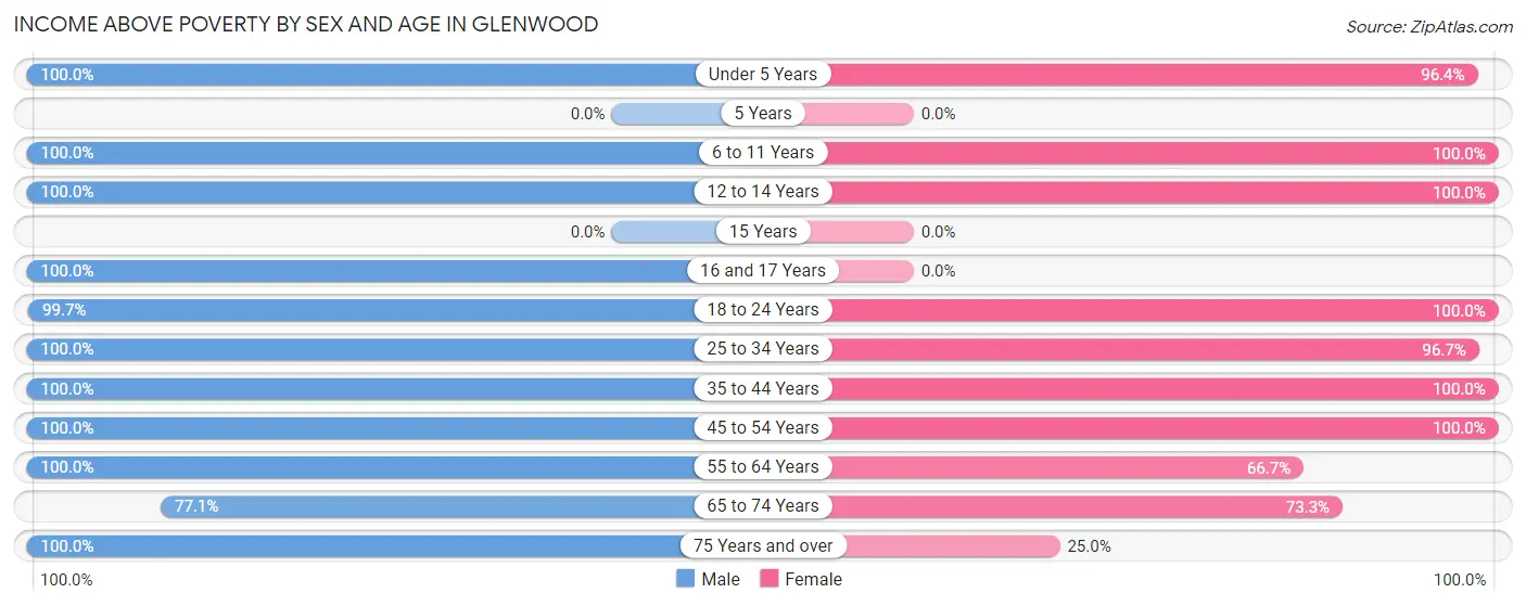 Income Above Poverty by Sex and Age in Glenwood