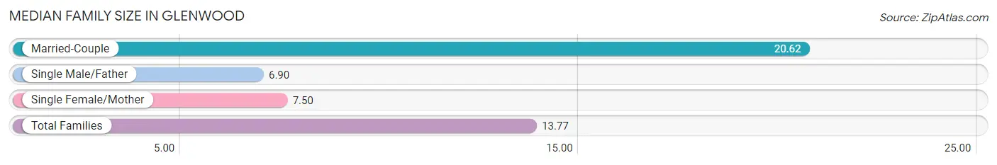 Median Family Size in Glenwood