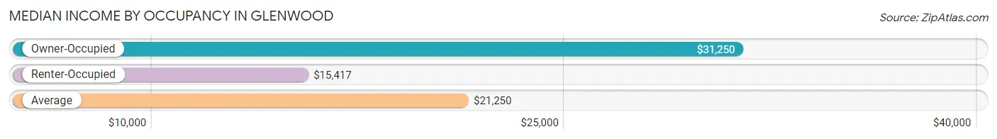 Median Income by Occupancy in Glenwood