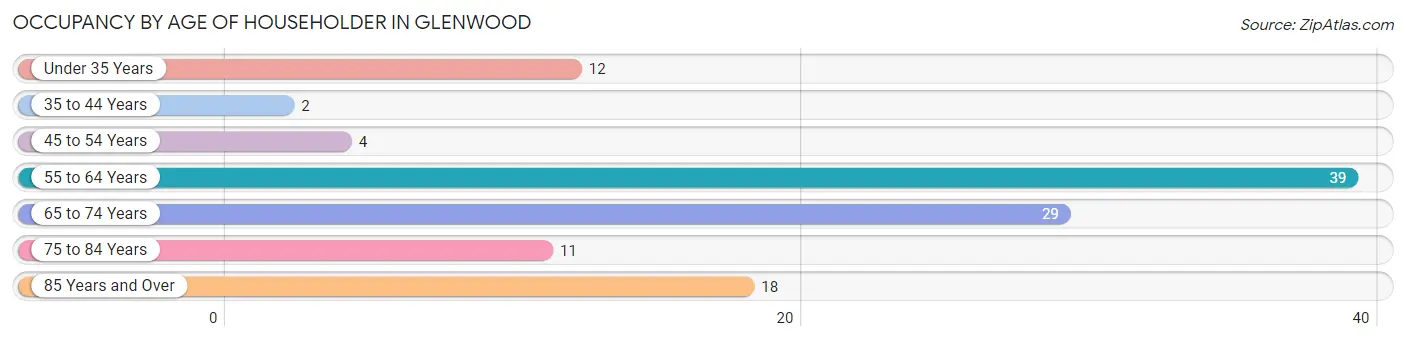 Occupancy by Age of Householder in Glenwood